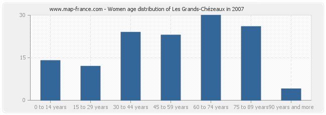 Women age distribution of Les Grands-Chézeaux in 2007